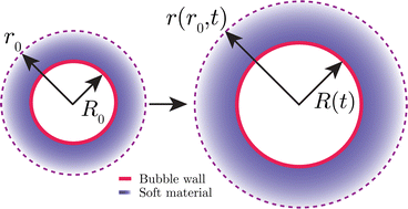 Graphical abstract: Modeling high strain-rate microcavitation in soft materials: the role of material behavior in bubble dynamics