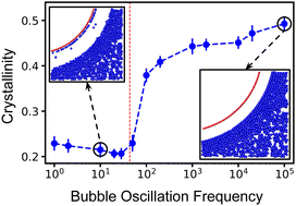 Graphical abstract: Structuring colloidal gels via micro-bubble oscillations