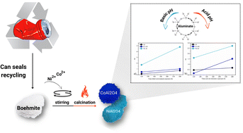 Graphical abstract: Color stability of blue aluminates obtained from recycling and applied as pigments