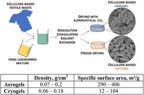 Graphical abstract: Upcycling of textile waste into high added value cellulose porous materials, aerogels and cryogels