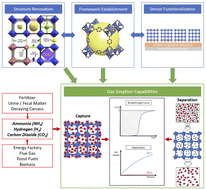 Graphical abstract: Historical and contemporary perspectives on metal–organic frameworks for gas sensing applications: a review