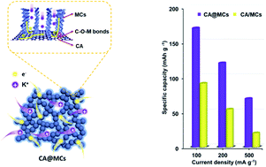 Graphical abstract: Key to intimately coupling metal chalcogenides with a carbon nanonetwork for potassium-ion storage