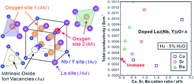 Graphical abstract: Selecting the best dopant sites in proton-conducting pyrochlore oxides (La2(Nb1−xYx)2O7−δ) by probing hydration-induced local distortion