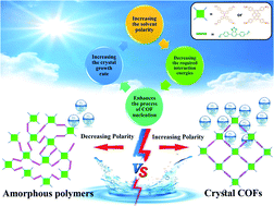 Graphical abstract: Solvent polarity tuning to enhance the crystallinity of 2D-covalent organic frameworks for visible-light-driven hydrogen generation