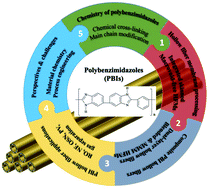 Graphical abstract: Polybenzimidazoles (PBIs) and state-of-the-art PBI hollow fiber membranes for water, organic solvent and gas separations: a review