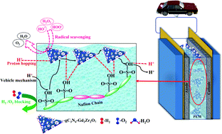 Graphical abstract: Porous gC3N4–Gd2Zr2O7 enables the high-temperature operation of Nafion membranes in polymer electrolyte fuel cells over 500 hours