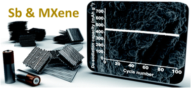 Graphical abstract: Design of high-performance antimony/MXene hybrid electrodes for sodium-ion batteries