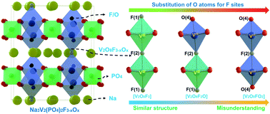 Graphical abstract: Structure, composition and electrochemical performance analysis of fluorophosphates from different synthetic methods: is really Na3V2(PO4)2F3 synthesized?