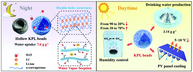Graphical abstract: Hygroscopic photothermal beads from marine polysaccharides: demonstration of efficient atmospheric water production, indoor humidity control and photovoltaic panel cooling