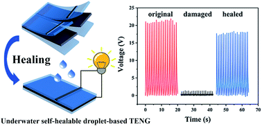Graphical abstract: An integrally underwater self-healable droplet-based triboelectric nanogenerator
