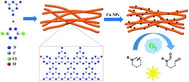 Graphical abstract: Copper loaded nitrogen-rich mesoporous carbon nitride as a highly efficient photocatalyst for selective oxidative cleavage of C(sp3)–C(sp3) bonds at room temperature under visible light