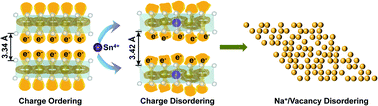 Graphical abstract: Na+/vacancy disordered manganese-based oxide cathode with ultralow strain enabled by tuning charge distribution