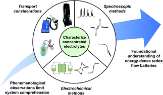 Graphical abstract: On the challenges of materials and electrochemical characterization of concentrated electrolytes for redox flow batteries