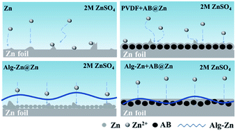 Graphical abstract: High cycle stability of Zn anodes boosted by an artificial electronic–ionic mixed conductor coating layer