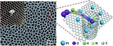 Graphical abstract: A three-dimensional ordered honeycomb nanostructure anchored with Pt–N active sites via self-assembly of a block copolymer: an efficient electrocatalyst towards the oxygen reduction reaction in fuel cells