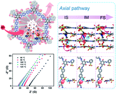 Graphical abstract: High-density sulfonic acid-grafted covalent organic frameworks with efficient anhydrous proton conduction