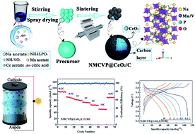 Graphical abstract: 3D porous spheroidal Na4Mn0.9Ce0.1V(PO4)3@CeO2/C cathode for high-energy Na ion batteries