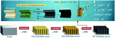 Graphical abstract: Synthesis of TiC nanotube arrays and their excellent supercapacitor performance