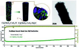 Graphical abstract: Cobalt and oxygen double doping induced C@MoS2–CoS2–O@C nanocomposites with an improved electronic structure and increased active sites as a high-performance anode for sodium-based dual-ion batteries