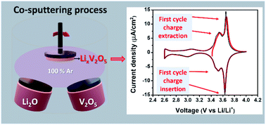 Graphical abstract: Co-sputtering of lithium vanadium oxide thin films with variable lithium content to enable advanced solid-state batteries