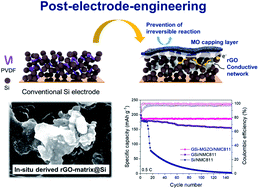 Graphical abstract: Viable post-electrode-engineering for the complete integrity of large-volume-change lithium-ion battery anodes