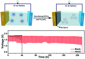 Graphical abstract: Regulating solvation and interface chemistry to inhibit corrosion of the aluminum anode in aluminum–air batteries