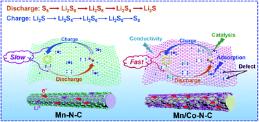 Graphical abstract: Oxygen vacancy enabled fabrication of dual-atom Mn/Co catalysts for high-performance lithium–sulfur batteries
