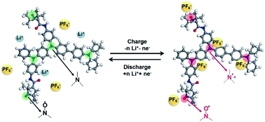 Graphical abstract: Emerging conjugated radical polymer cathodes with ultra-long cycle life for an entire polymer rechargeable battery