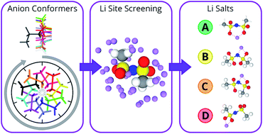Graphical abstract: Towards higher electrochemical stability of electrolytes: lithium salt design through in silico screening