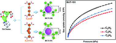 Graphical abstract: Two isostructural metal–organic frameworks with unique nickel clusters for C2H2/C2H6/C2H4 mixture separation