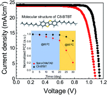 Graphical abstract: A dopant-free 2,7-dioctyl[1]benzothieno[3,2-b][1]benzothiophene (C8-BTBT)-based hole transporting layer for highly stable perovskite solar cells with efficiency over 22%