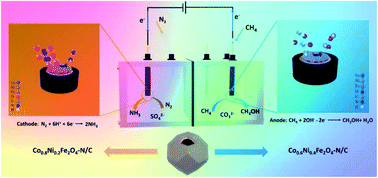 Graphical abstract: Tailoring trimetallic CoNiFe oxide nanostructured catalysts for the efficient electrochemical conversion of methane to methanol