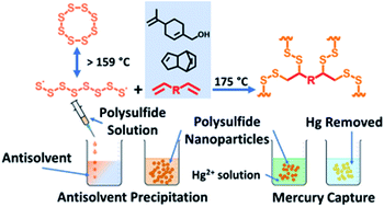 Graphical abstract: Inverse vulcanised sulfur polymer nanoparticles prepared by antisolvent precipitation