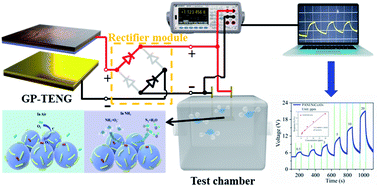 Graphical abstract: An eco-friendly gelatin based triboelectric nanogenerator for a self-powered PANI nanorod/NiCo2O4 nanosphere ammonia gas sensor