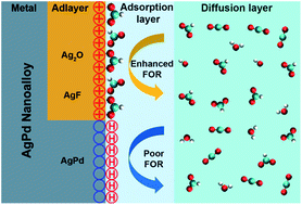 Graphical abstract: Reconstruction of an AgPd nanoalloy with oxidation for formate oxidation electrocatalysis