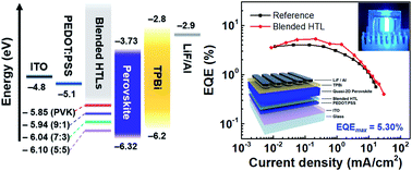 Graphical abstract: A polymer/small-molecule binary-blend hole transport layer for enhancing charge balance in blue perovskite light emitting diodes