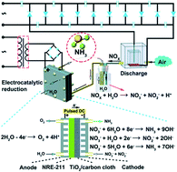 Graphical abstract: New framework of integrated electrocatalysis systems for nitrogen fixation
