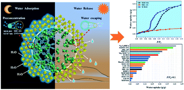 Graphical abstract: MOF supraparticles for atmosphere water harvesting at low humidity