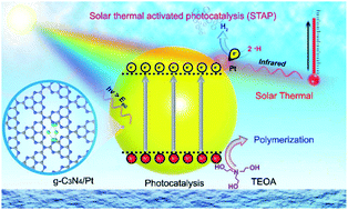 Graphical abstract: Solar thermal-activated photocatalysis for hydrogen production and aqueous triethanolamine polymerization