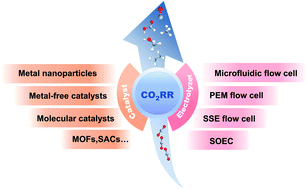 Graphical abstract: Development of catalysts and electrolyzers toward industrial-scale CO2 electroreduction
