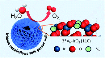 Graphical abstract: Iridium nanohollows with porous walls for acidic water splitting