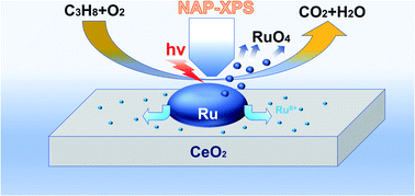 Graphical abstract: In situ observation of highly oxidized Ru species in Ru/CeO2 catalyst under propane oxidation