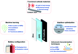 Graphical abstract: Low-temperature resistant gel polymer electrolytes for zinc–air batteries