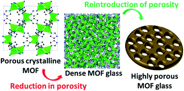 Graphical abstract: Introducing porosity into metal–organic framework glasses