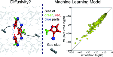 Graphical abstract: Data mining for predicting gas diffusivity in zeolitic-imidazolate frameworks (ZIFs)