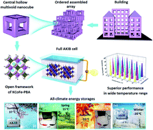 Graphical abstract: Ordered assembly of potassium cobalt hexacyanoferrate hollow multivoid nanocuboid arrays for high-performance aqueous K-ion batteries towards all-climate energy storage
