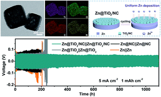 Graphical abstract: Practical Zn anodes enabled by a Ti-MOF-derived coating for aqueous batteries