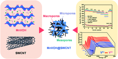 Graphical abstract: Operando synchrotron X-ray studies of MnVOH@SWCNT nanocomposites as cathodes for high-performance aqueous zinc-ion batteries