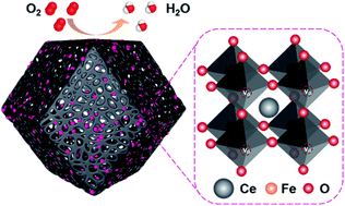 Graphical abstract: One-step synthesis of CeFeO3 nanoparticles on porous nanocarbon frameworks derived from ZIF-8 for a boosted oxygen reduction reaction in pH universal electrolytes