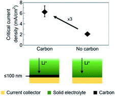 Graphical abstract: Influence of amorphous carbon interlayers on nucleation and early growth of lithium metal at the current collector-solid electrolyte interface